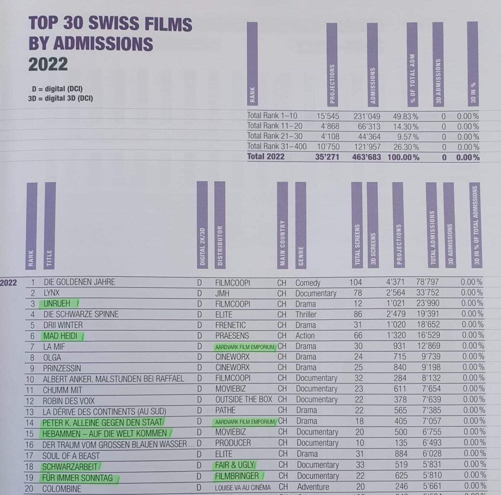 Die StatistikðŸ“ˆvon Procinema zeigt: Unter den 20 erfolgreichsten Schweizer Kinofi