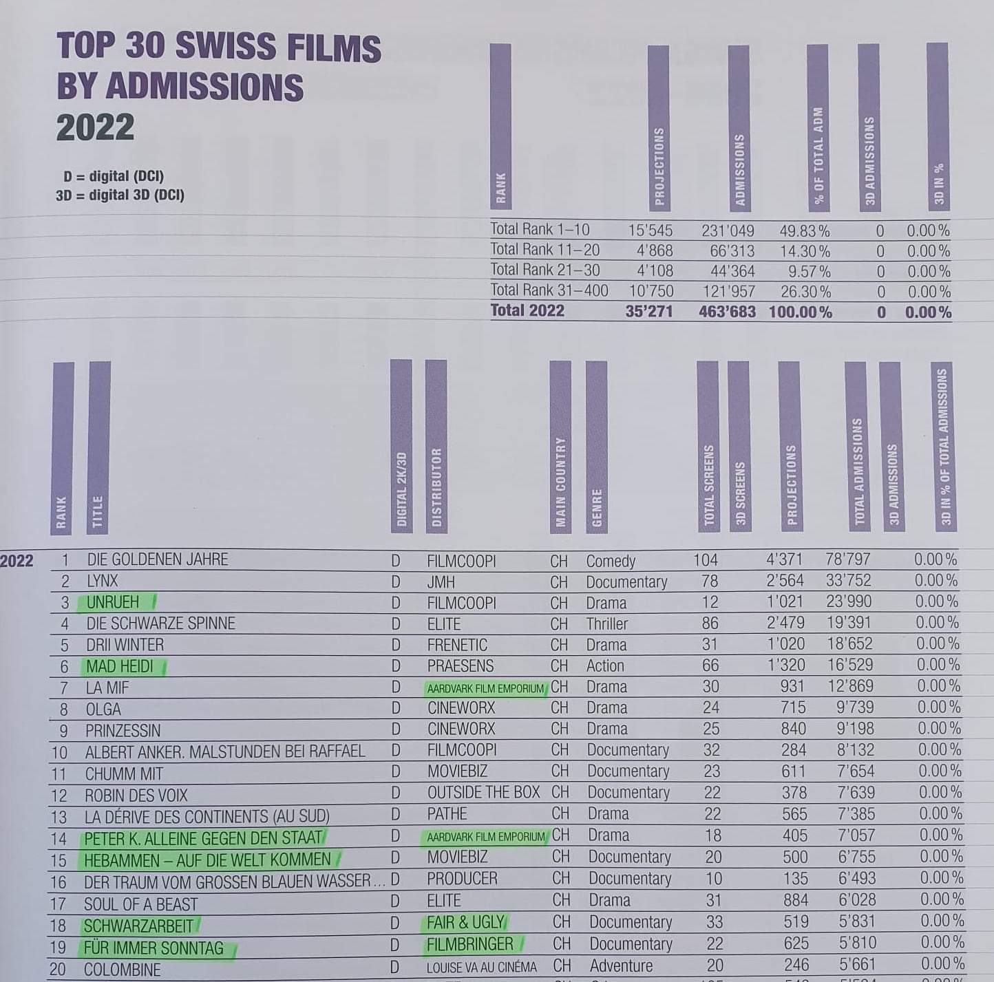 Die Statistik📈von Procinema zeigt: Unter den 20 erfolgreichsten Schweizer Kinofi